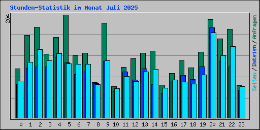 Stunden-Statistik im Monat Juli 2025
