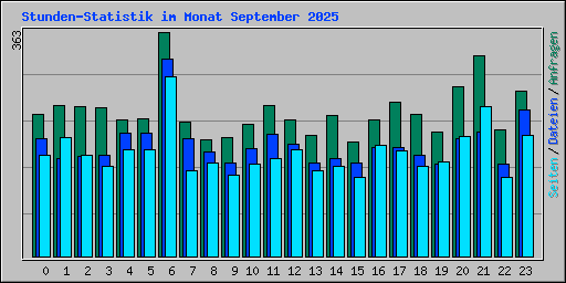 Stunden-Statistik im Monat September 2025