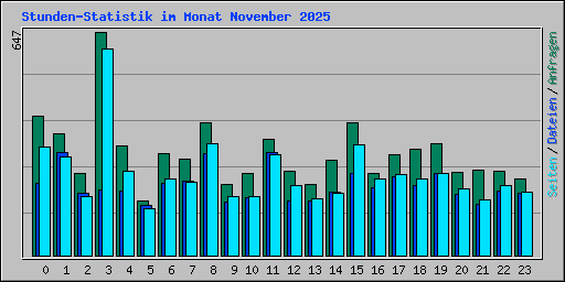 Stunden-Statistik im Monat November 2025