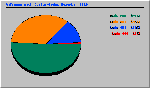 Anfragen nach Status-Codes Dezember 2019