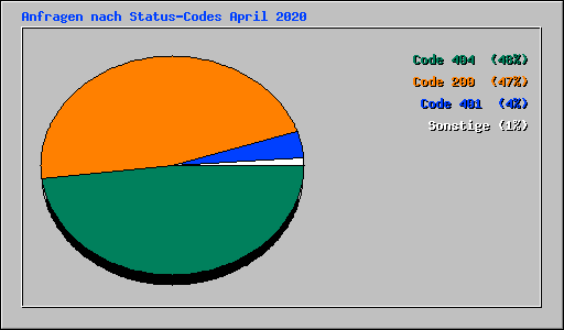 Anfragen nach Status-Codes April 2020
