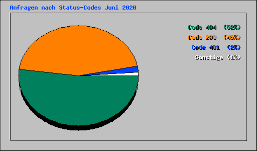 Anfragen nach Status-Codes Juni 2020