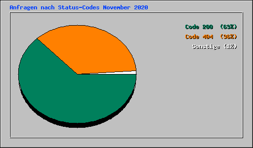 Anfragen nach Status-Codes November 2020