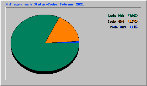 Anfragen nach Status-Codes Februar 2021