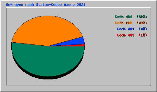 Anfragen nach Status-Codes Maerz 2021