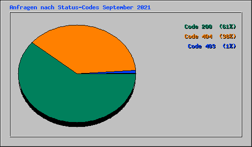 Anfragen nach Status-Codes September 2021