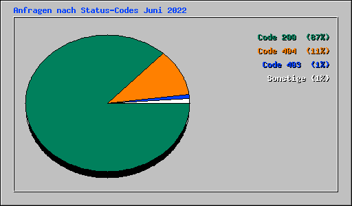 Anfragen nach Status-Codes Juni 2022