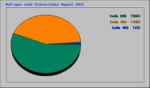 Anfragen nach Status-Codes August 2023