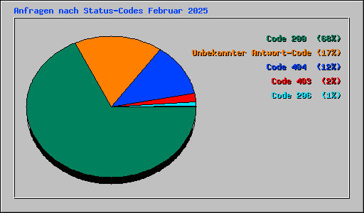 Anfragen nach Status-Codes Februar 2025
