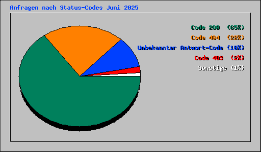Anfragen nach Status-Codes Juni 2025
