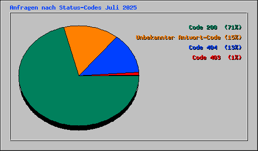Anfragen nach Status-Codes Juli 2025