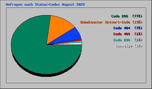 Anfragen nach Status-Codes August 2025