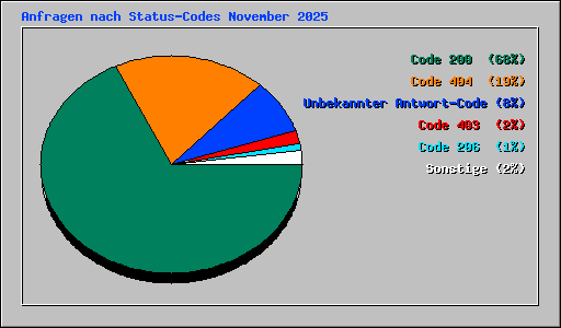 Anfragen nach Status-Codes November 2025