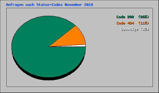 Anfragen nach Status-Codes November 2018