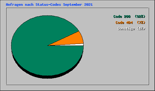 Anfragen nach Status-Codes September 2021