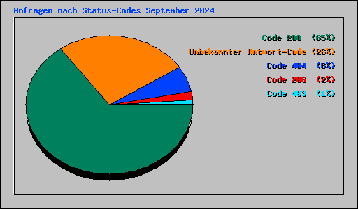 Anfragen nach Status-Codes September 2024