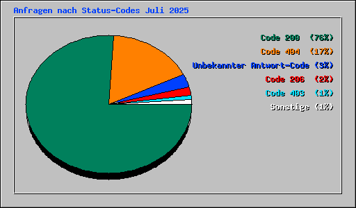 Anfragen nach Status-Codes Juli 2025
