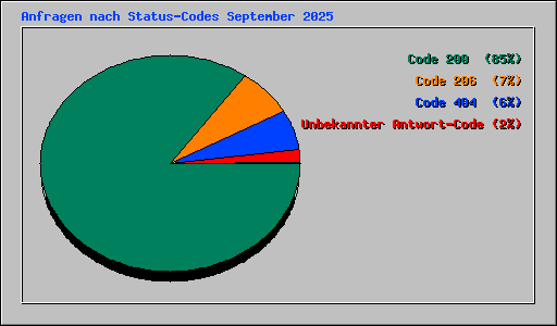 Anfragen nach Status-Codes September 2025