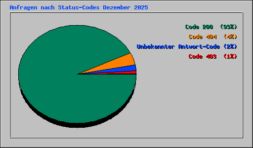 Anfragen nach Status-Codes Dezember 2025